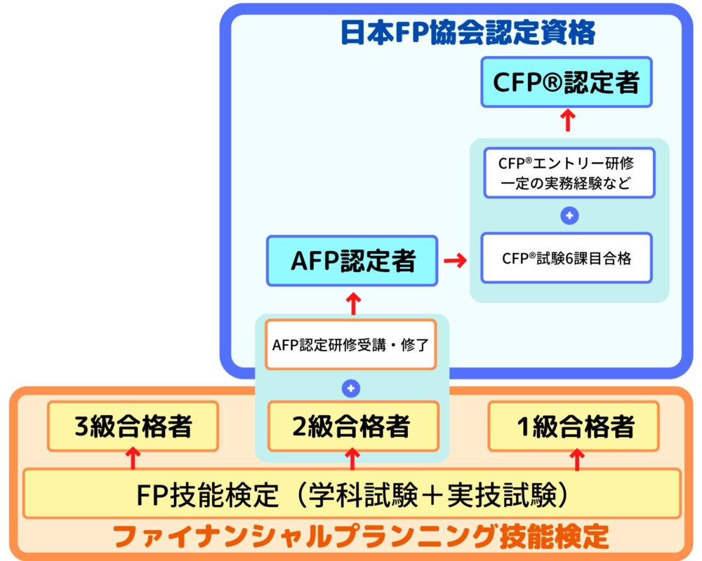 FP資格の種類（FP3級・FP2級・FP1級・AFP・CFP）