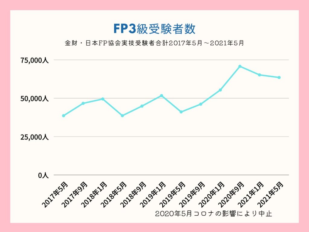 FP3級受検者数グラフ